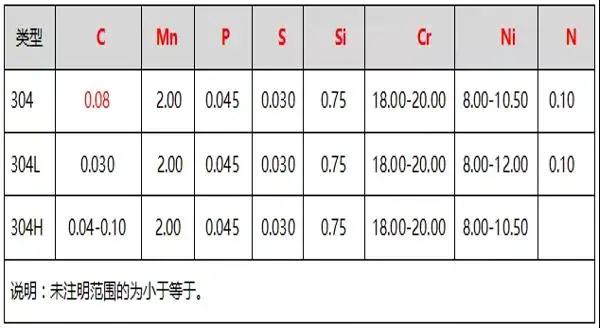 化學(xué)成分對照表