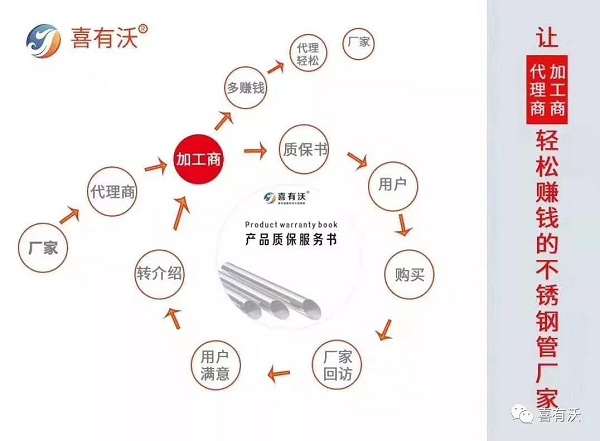 304不銹鋼管質保書服務系統(tǒng)